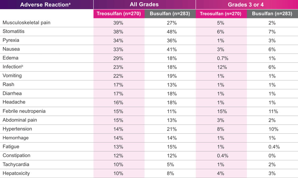 Chart of adverse reactions reported in patients using treosulfan or busulfan, including all grades and grades 3 or 4.