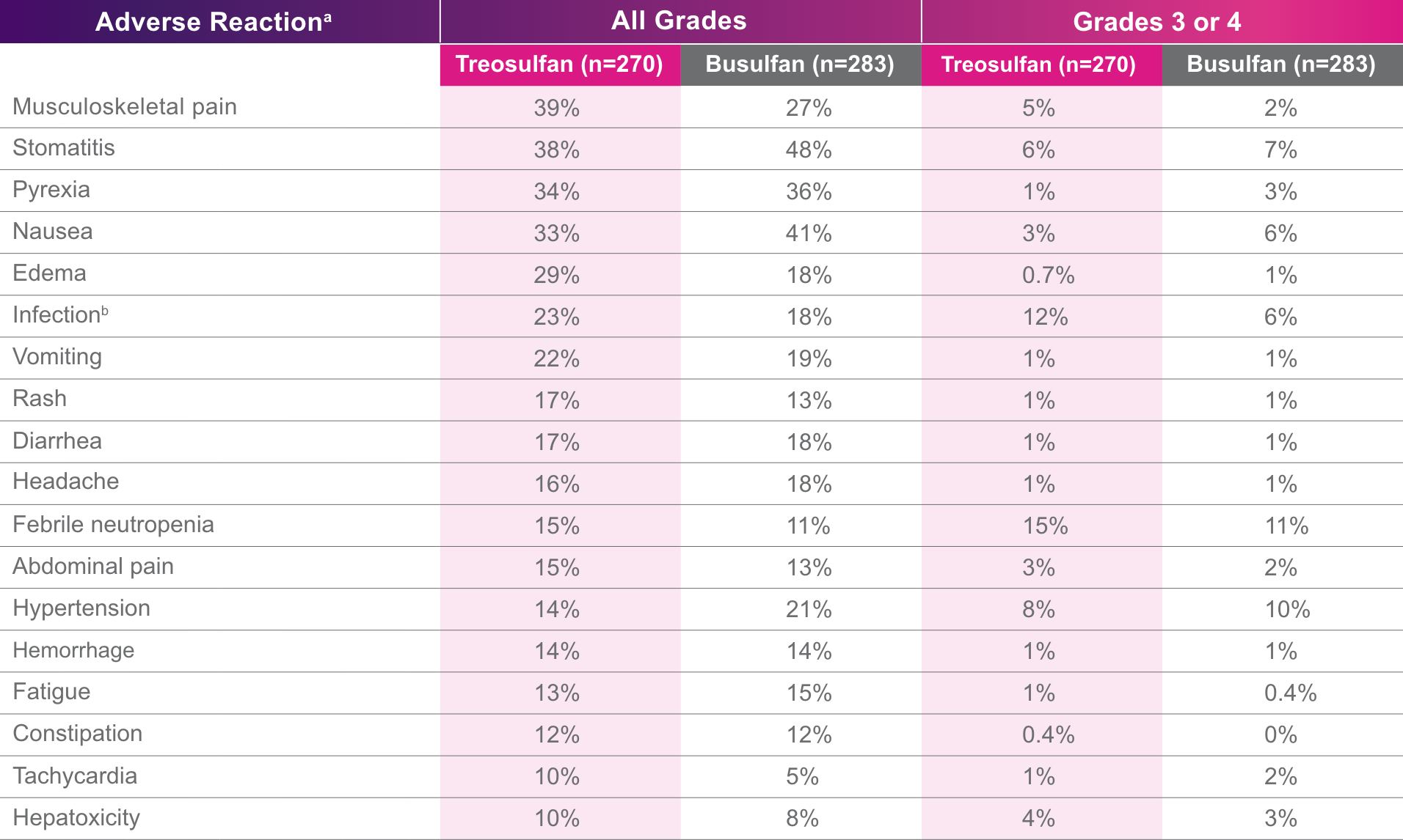 Chart of adverse reactions reported in patients using treosulfan or busulfan, including all grades and grades 3 or 4.